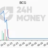 CP BCG: Thông tin chi tiết và cập nhật mới nhất về Cổ phiếu Tập đoàn Bamboo Capital