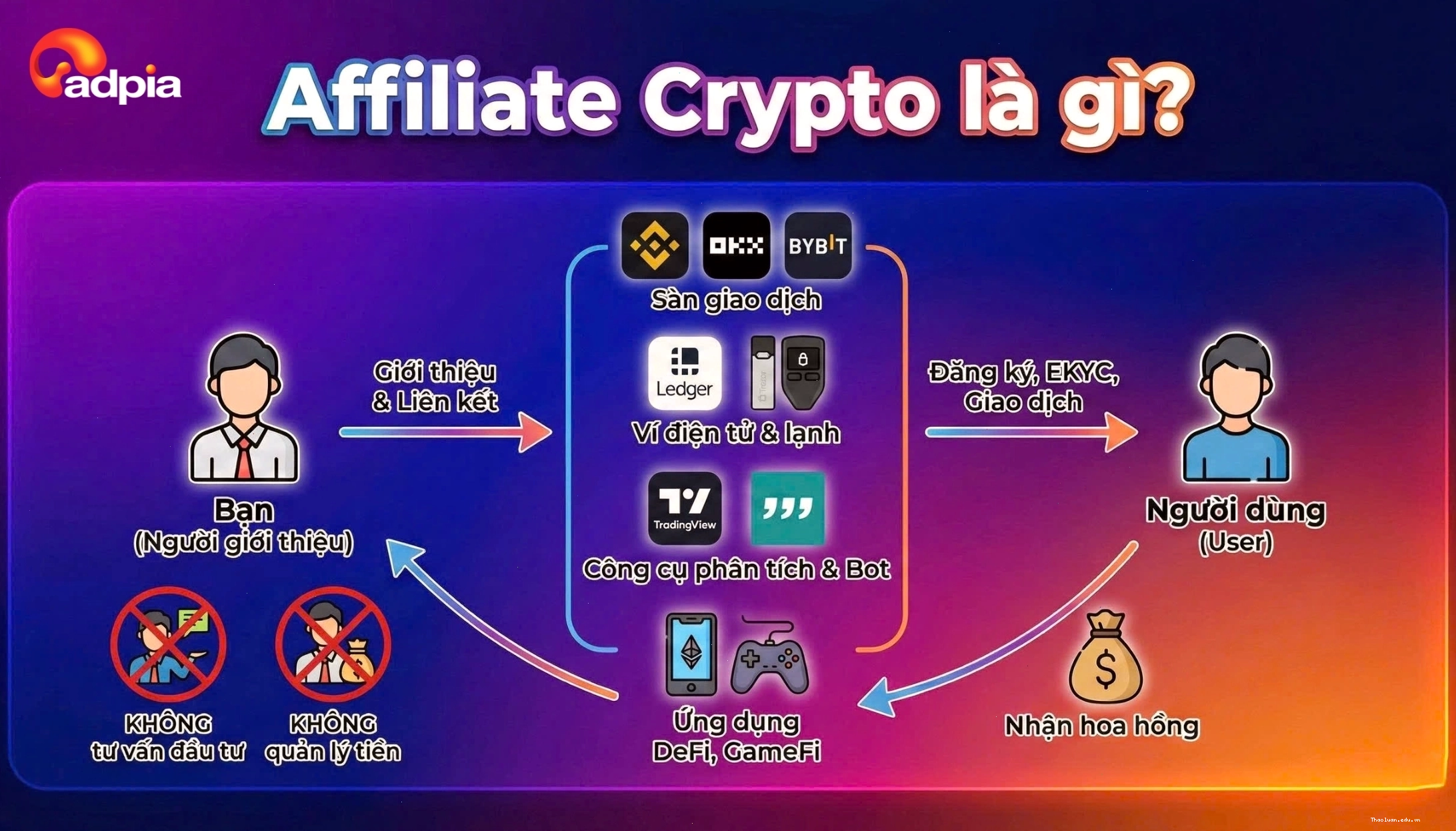 Affiliate Crypto là hình thức tiếp thị liên kết trong lĩnh vực tiền mã hóa