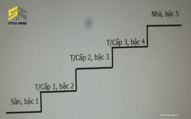 Bậc 1 và bậc nhà đều là SINH trong cách tính phong thủy bậc tam cấp