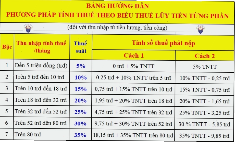 Bảng chi tiết các bậc thuế và thuế suất lũy tiến từng phần