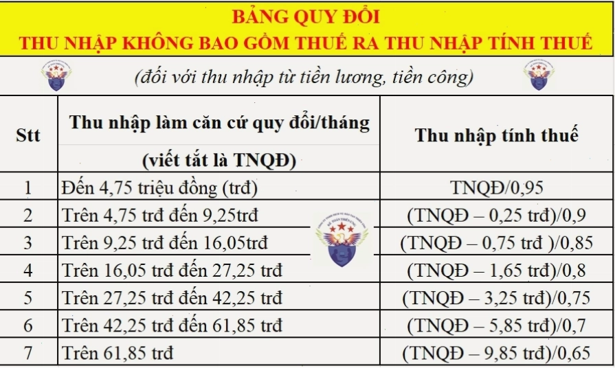 Bảng quy đổi thu nhập không bao gồm thuế ra thu nhập tính thuế