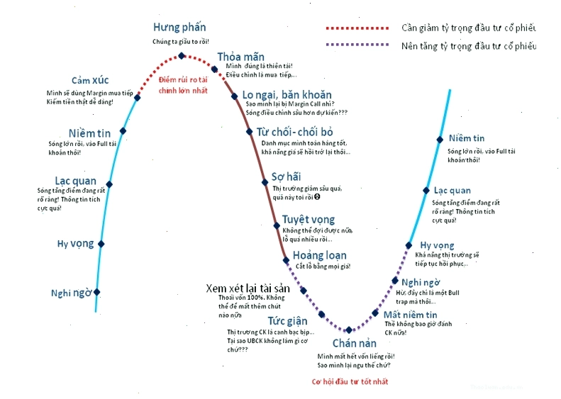 Biểu đồ tâm lý nhà đầu tư chứng khoán qua các giai đoạn thị trường