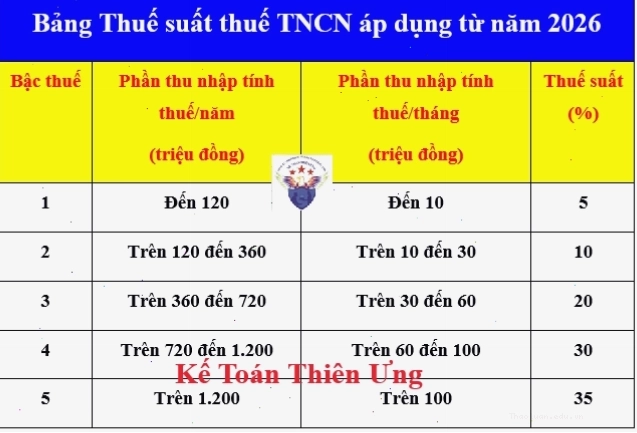Biểu thuế suất thuế TNCN theo quy định mới nhất