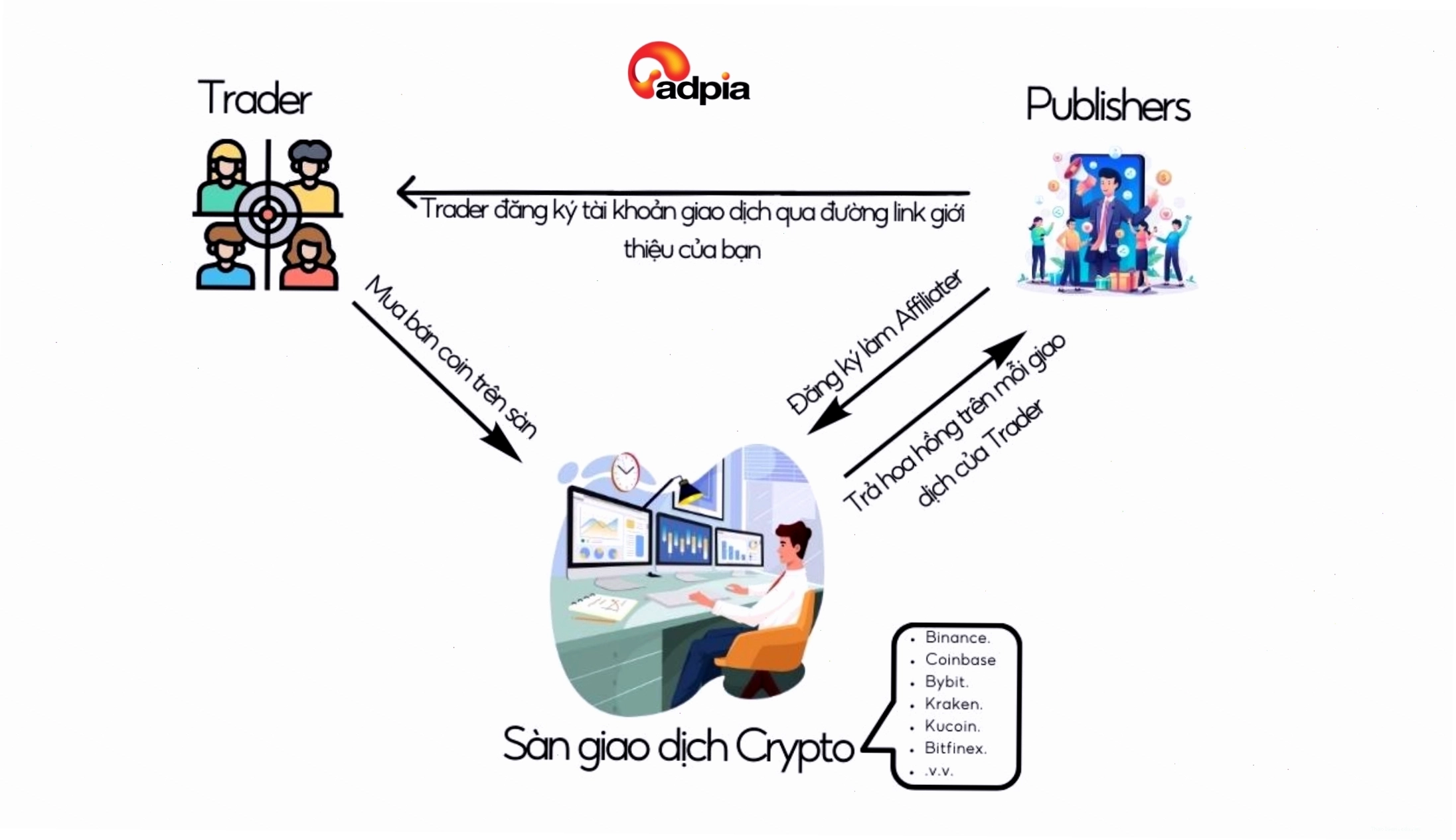 Cách thức hoạt động của chương trình Affiliate Crypto