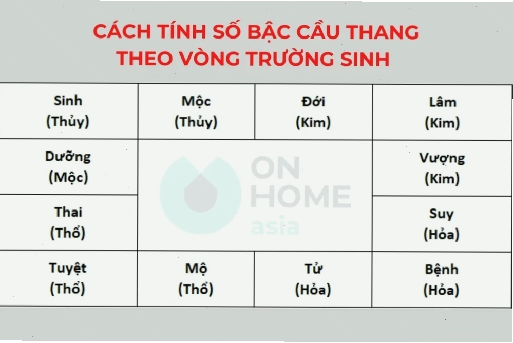 Cách tính bậc cầu thang theo vòng Trường Sinh