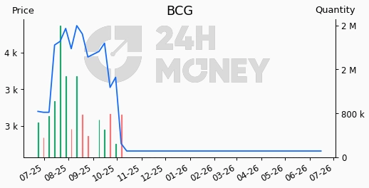 CP BCG: Thông tin chi tiết và cập nhật mới nhất về Cổ phiếu Tập đoàn Bamboo Capital