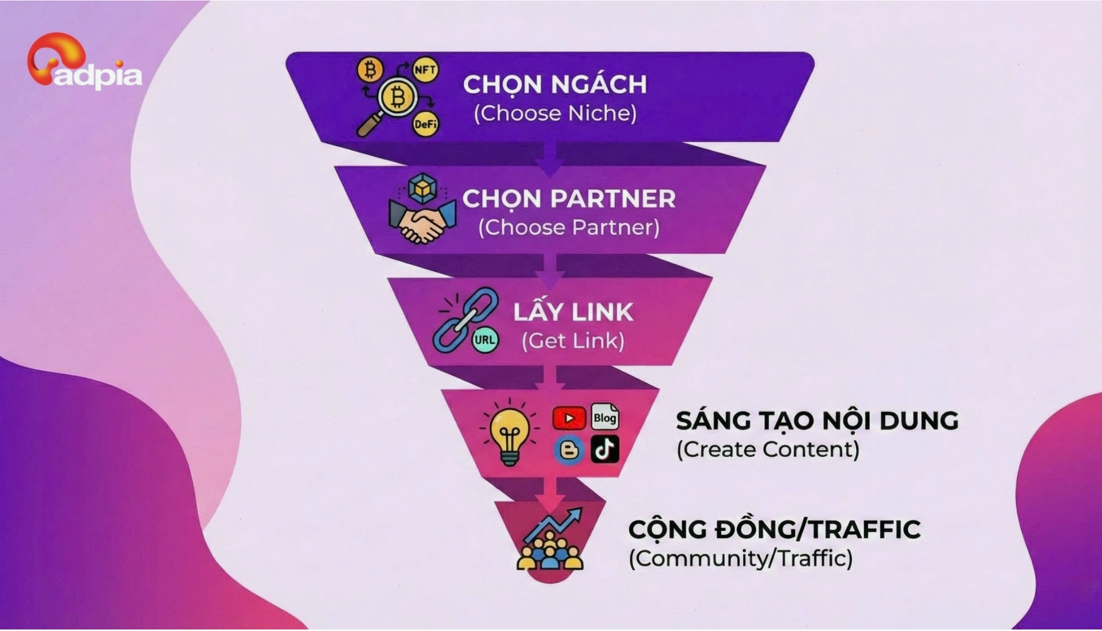 Hướng dẫn làm Affiliate Crypto