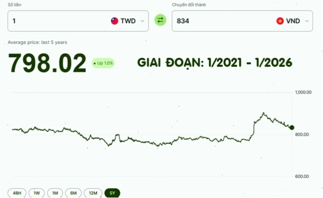 Lịch sử tỷ giá TWD so với VND trong 5 năm gần nhất
