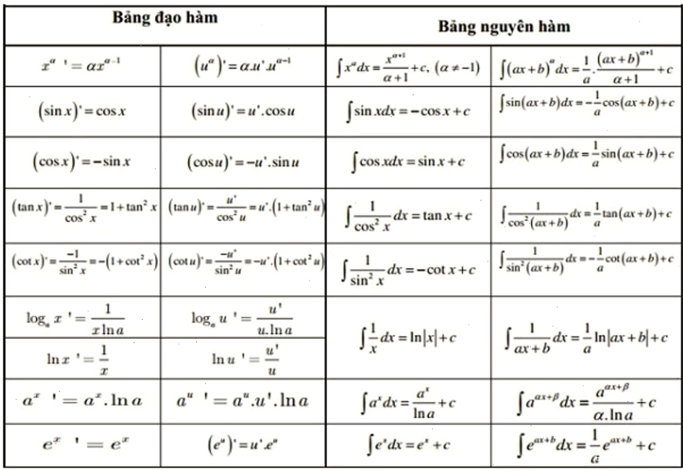 Lời khuyên học đạo hàm