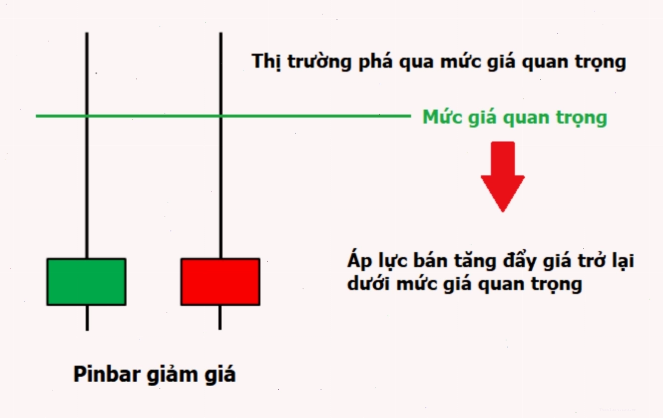 Mô hình nến Pin Bar giảm giá với bấc dài phía trên
