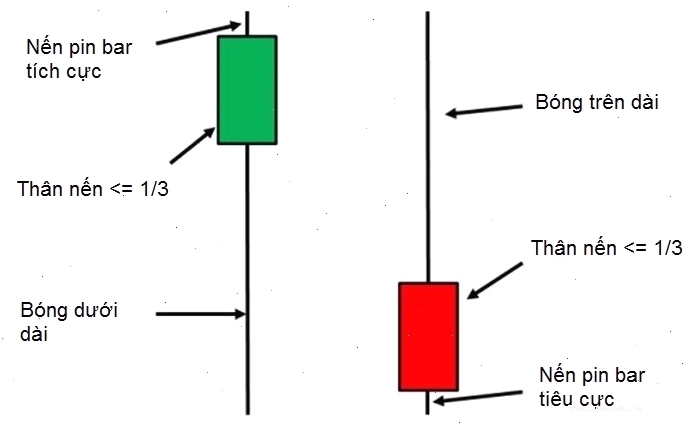 Mô tả các đặc điểm của nến Pin Bar, bao gồm cả trường hợp thân nến ở giữa