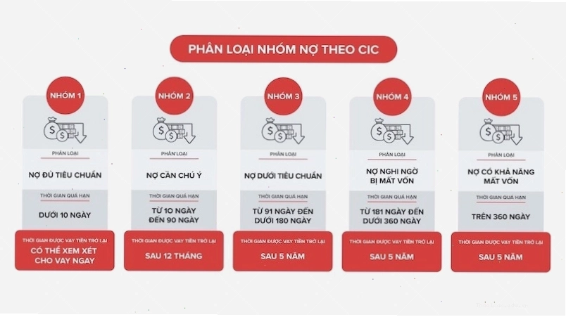 Phân loại nhóm nợ xấu theo Trung tâm Thông tin tín dụng Quốc gia Việt Nam