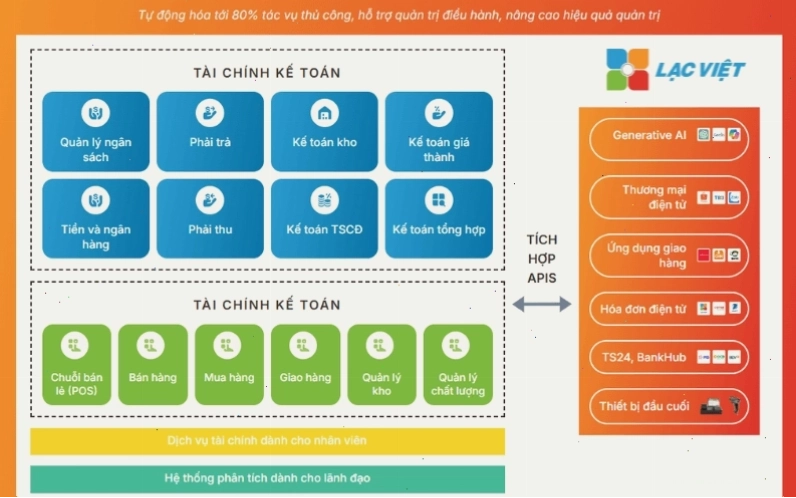 Phần mềm kế toán tích hợp AI LV-DX Accounting