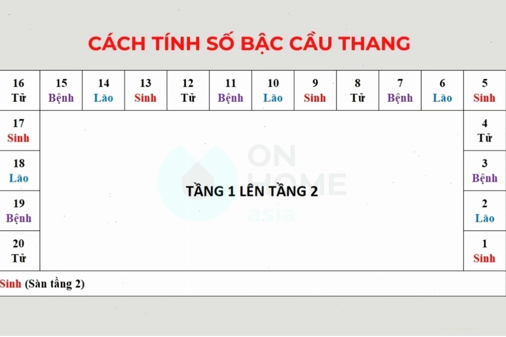 Quy luật Sinh - Lão - Bệnh - Tử trong phong thủy cầu thang
