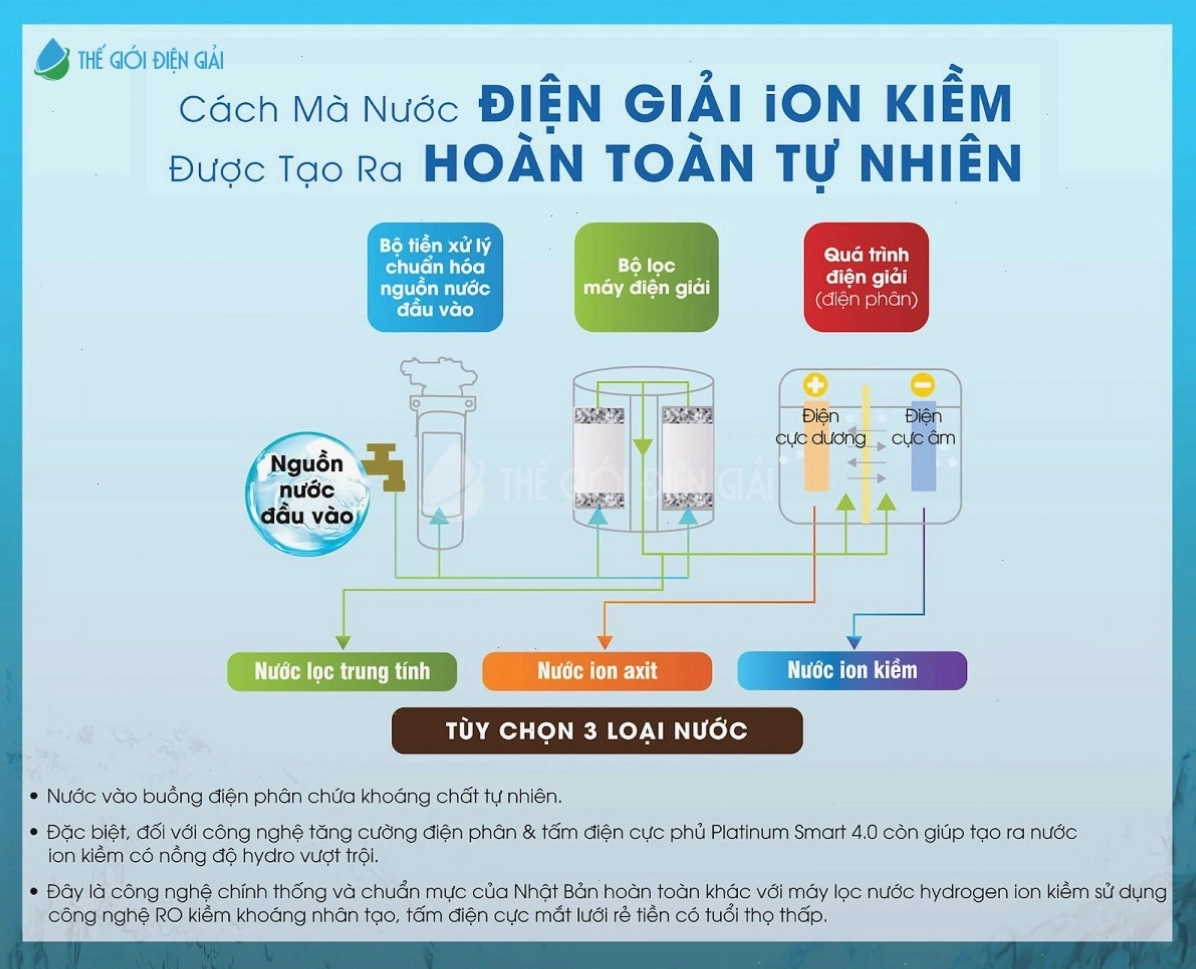 Quy trình điện phân tạo ra nước ion kiềm