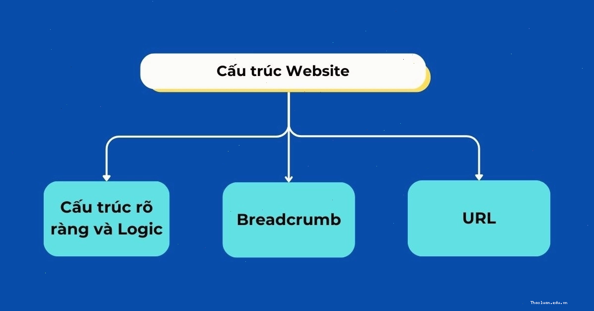 Tối ưu cấu trúc website là một phần quan trọng của Technical SEO