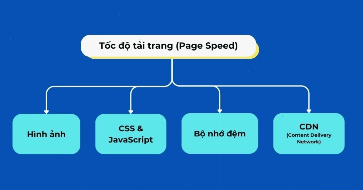 Tối ưu tốc độ tải trang giúp cải thiện trải nghiệm người dùng và thứ hạng SEO