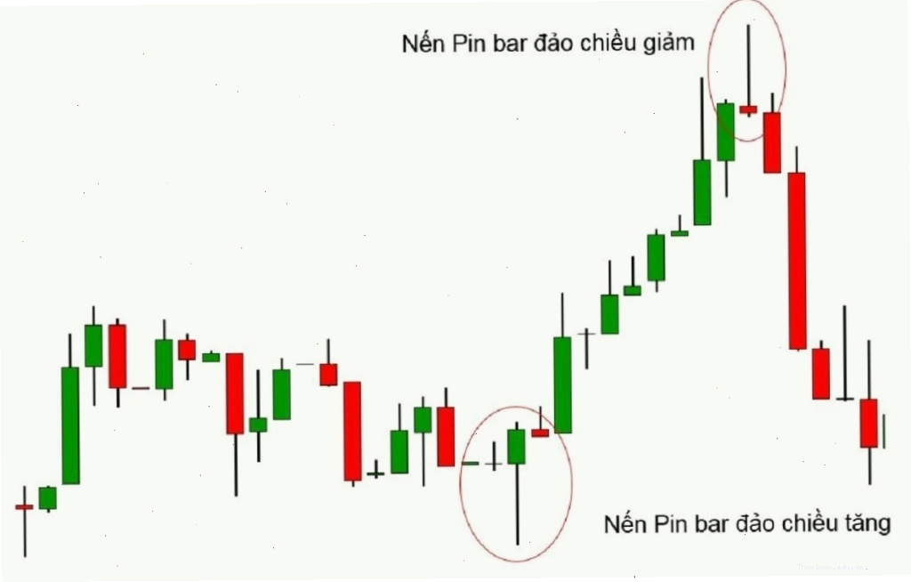Ví dụ giao dịch nến Pin Bar tại vùng hỗ trợ và kháng cự