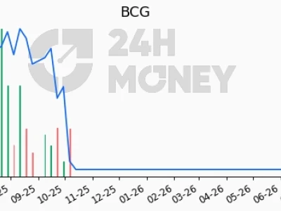 CP BCG: Thông tin chi tiết và cập nhật mới nhất về Cổ phiếu Tập đoàn Bamboo Capital