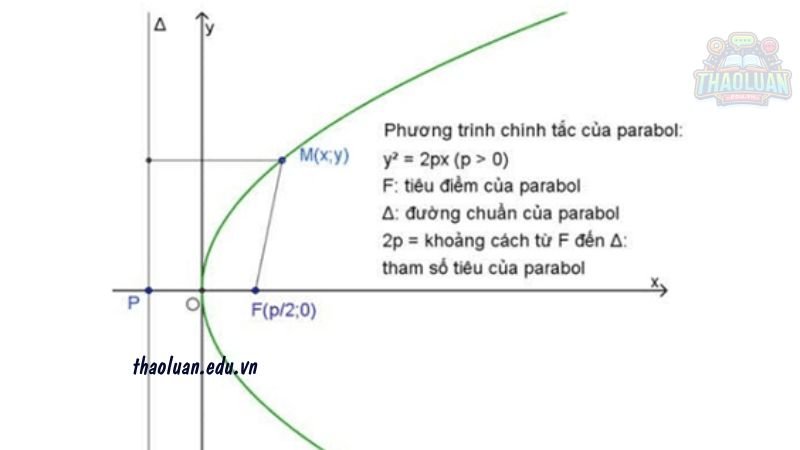 Công thức Parabol 2