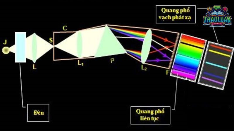 Nguyên nhân hình thành Quang Phổ liên tục 2