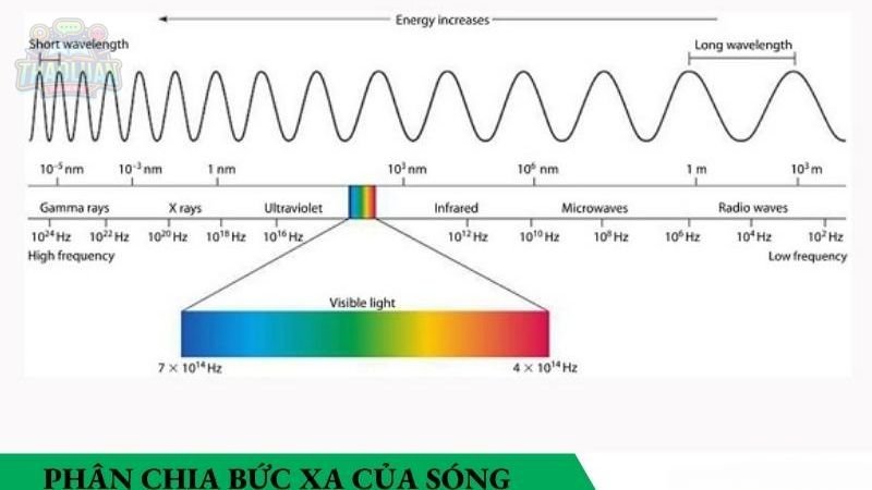 Phân loại sóng điện từ 5