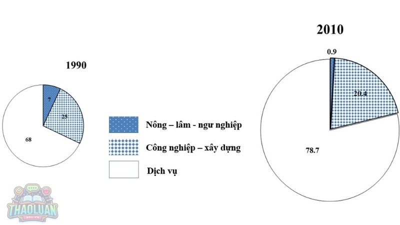 Cách nhận biết biểu đồ tròn