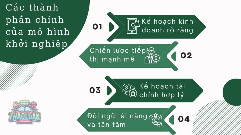 Các thành phần chính của mô hình khởi nghiệp