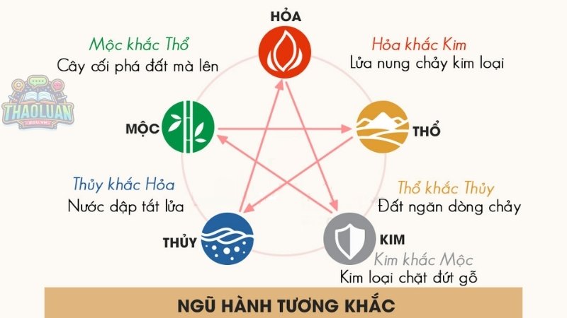 Ngũ hành tương khắc