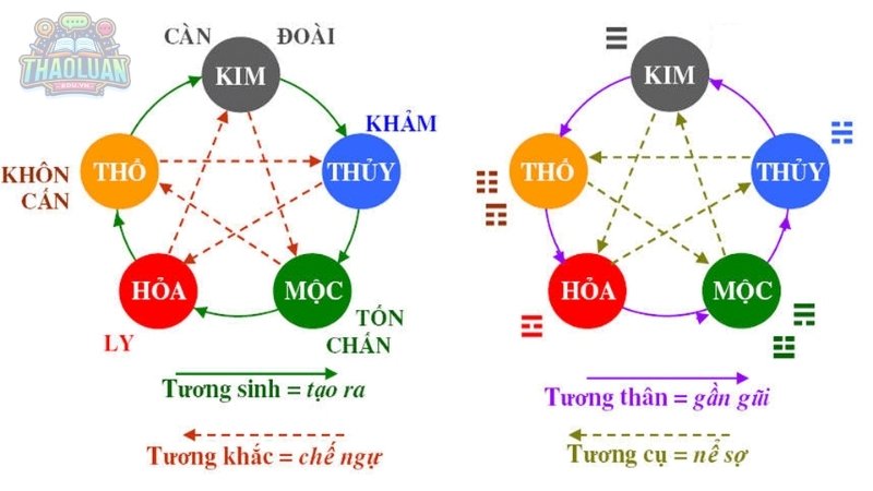 Nguyên lý tương sinh trong ngũ hành