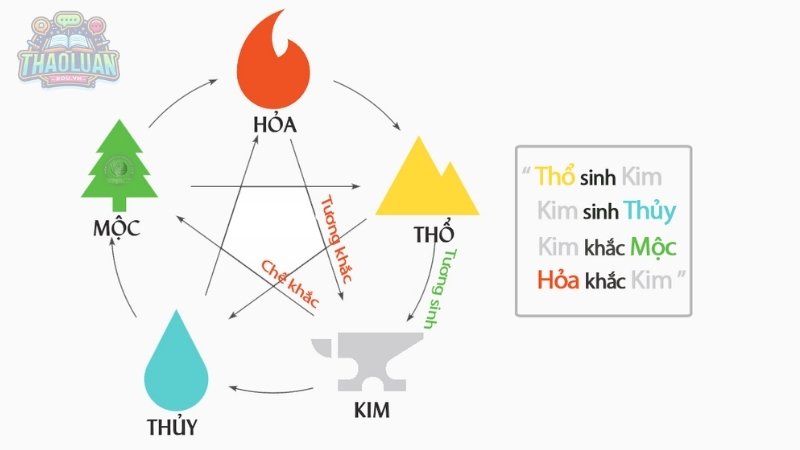 Mối quan hệ tương sinh giữa các hành