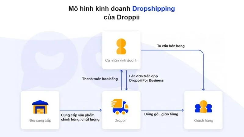 Lưu ý khi bán hàng trên Droppii 8